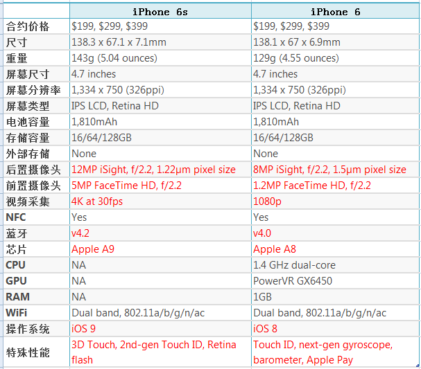 iPhone6和6S性能对比表